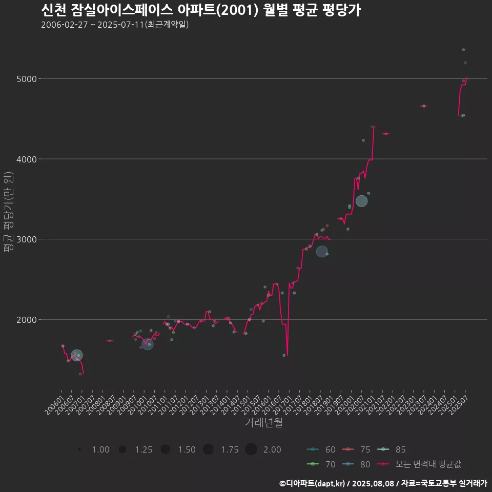 신천 잠실아이스페이스 아파트(2001) 월별 평균 평당가