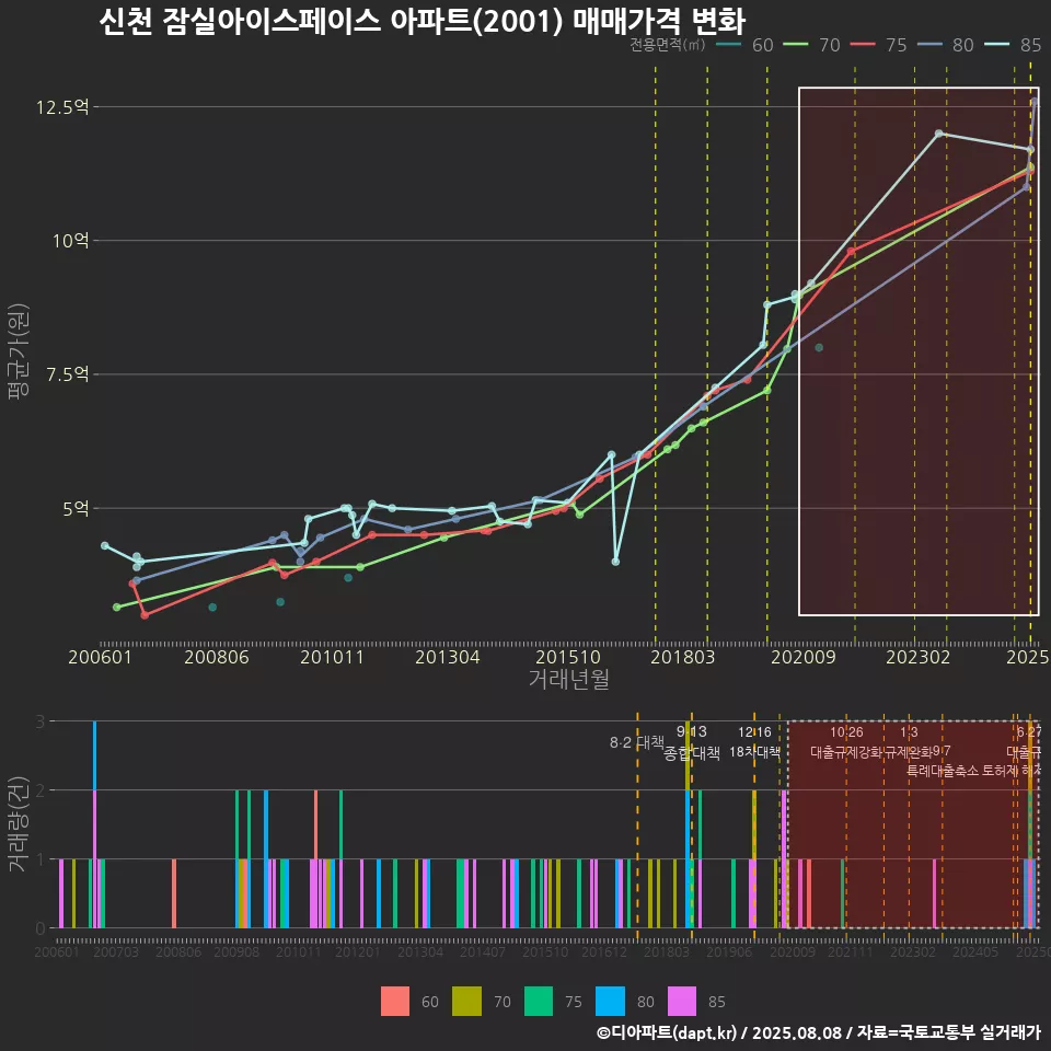 신천 잠실아이스페이스 아파트(2001) 매매가격 변화
