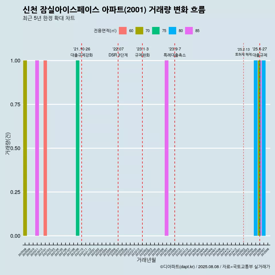 신천 잠실아이스페이스 아파트(2001) 거래량 변화 흐름