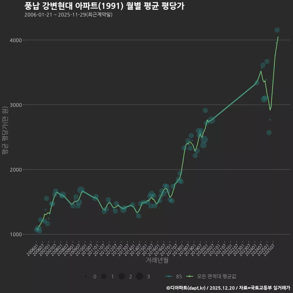 풍납 강변현대 아파트(1991) 월별 평균 평당가