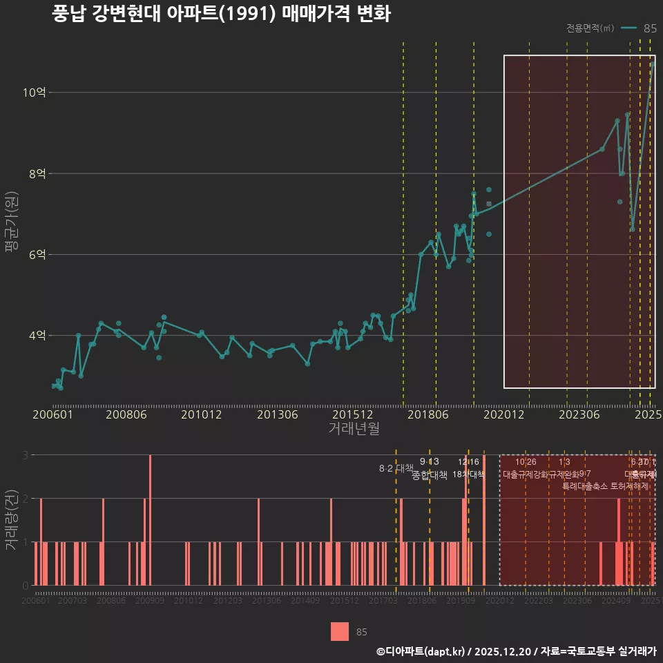 풍납 강변현대 아파트(1991) 매매가격 변화