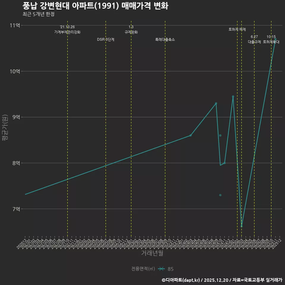 풍납 강변현대 아파트(1991) 매매가격 변화