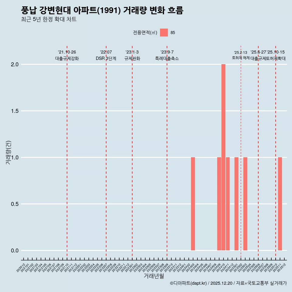 풍납 강변현대 아파트(1991) 거래량 변화 흐름