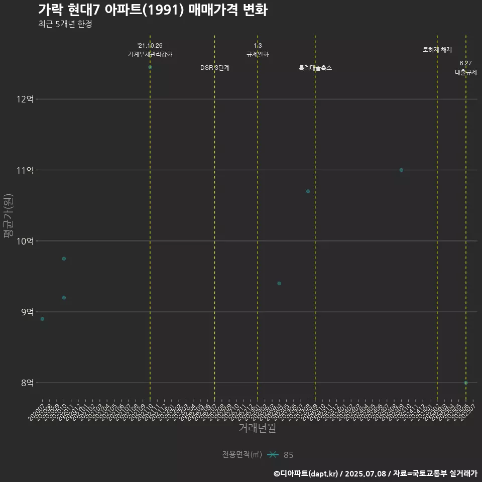 가락 현대7 아파트(1991) 매매가격 변화