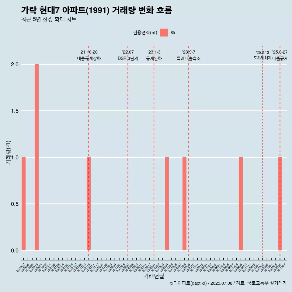 가락 현대7 아파트(1991) 거래량 변화 흐름