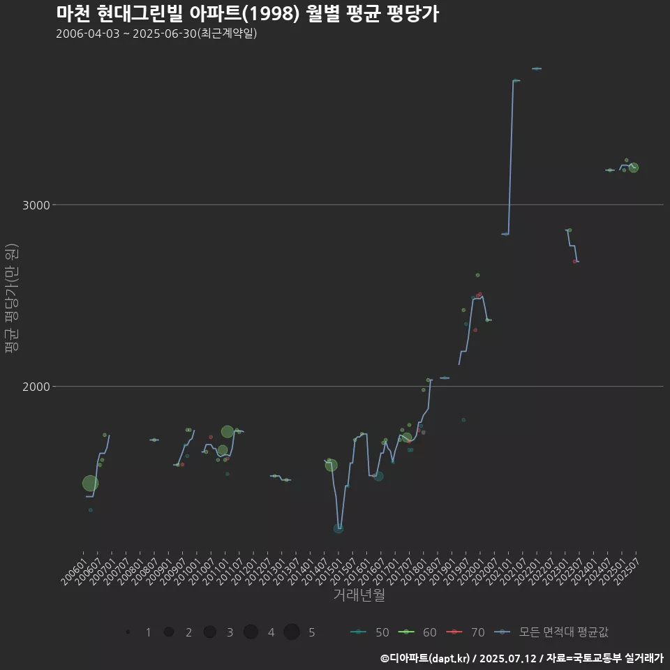 마천 현대그린빌 아파트(1998) 월별 평균 평당가