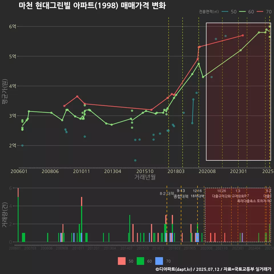 마천 현대그린빌 아파트(1998) 매매가격 변화