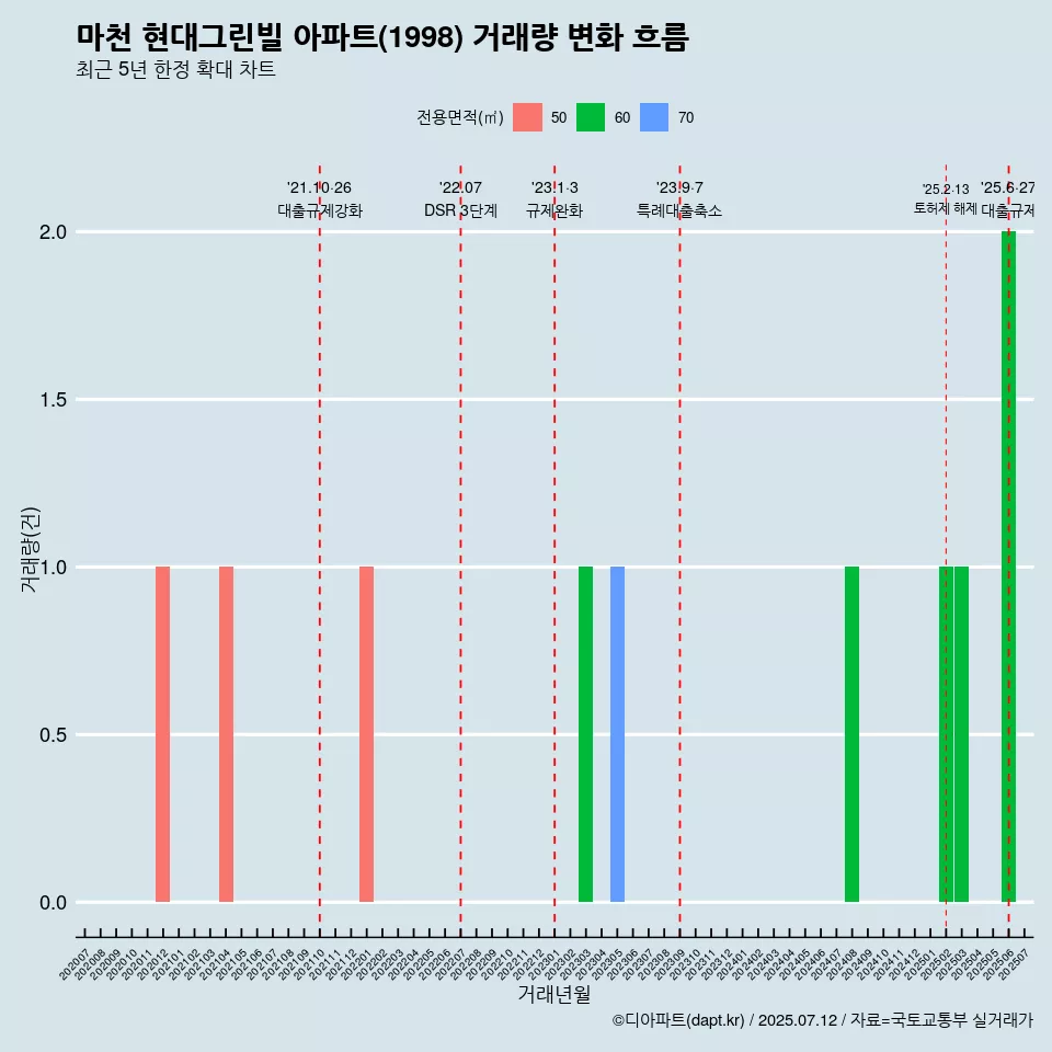 마천 현대그린빌 아파트(1998) 거래량 변화 흐름