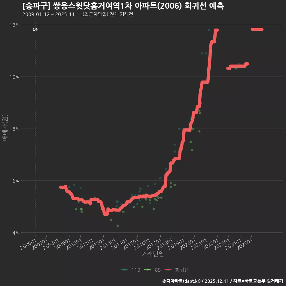 [송파구] 쌍용스윗닷홈거여역1차 아파트(2006) 회귀선 예측