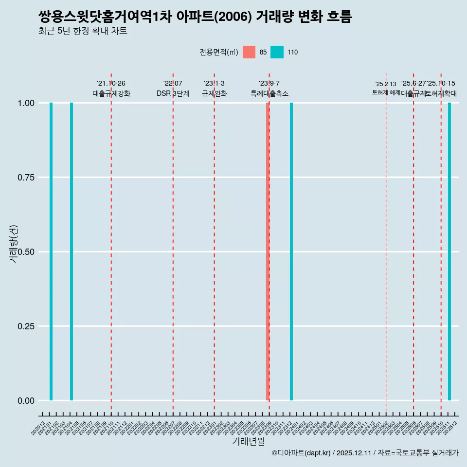 쌍용스윗닷홈거여역1차 아파트(2006) 거래량 변화 흐름