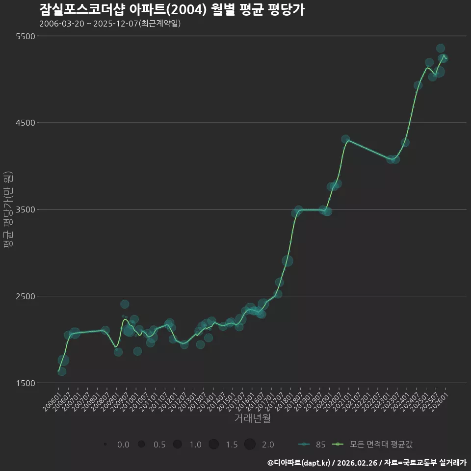 잠실포스코더샵 아파트(2004) 월별 평균 평당가
