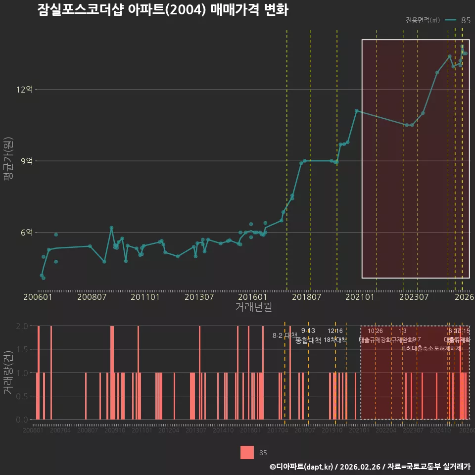 잠실포스코더샵 아파트(2004) 매매가격 변화
