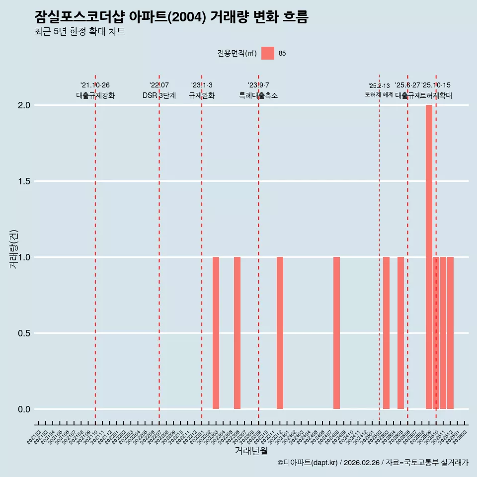 잠실포스코더샵 아파트(2004) 거래량 변화 흐름