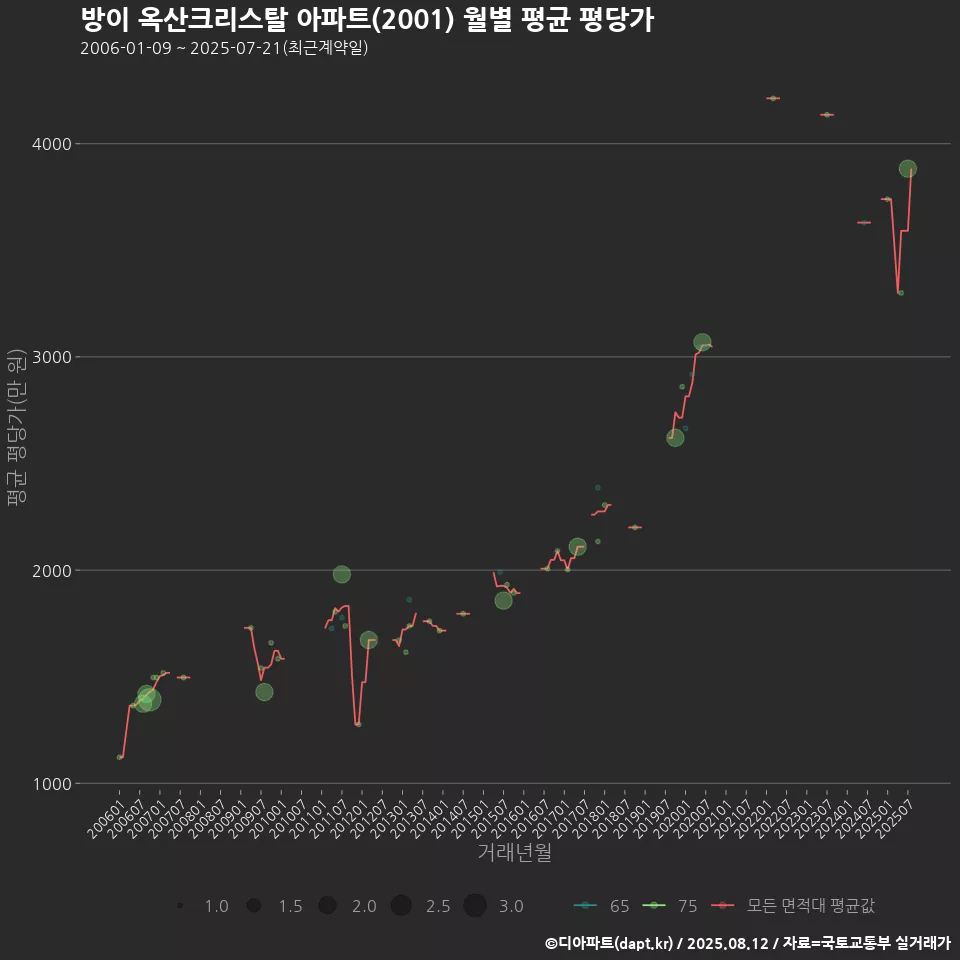 방이 옥산크리스탈 아파트(2001) 월별 평균 평당가