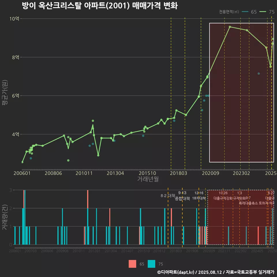 방이 옥산크리스탈 아파트(2001) 매매가격 변화