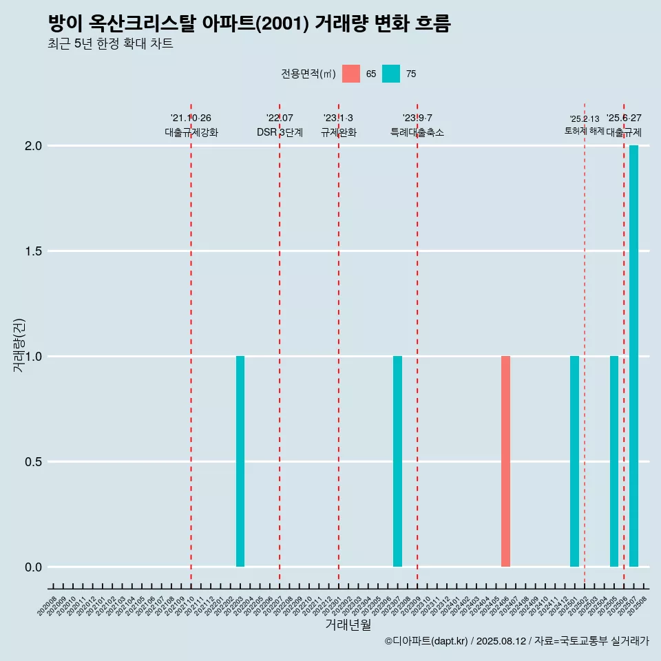 방이 옥산크리스탈 아파트(2001) 거래량 변화 흐름