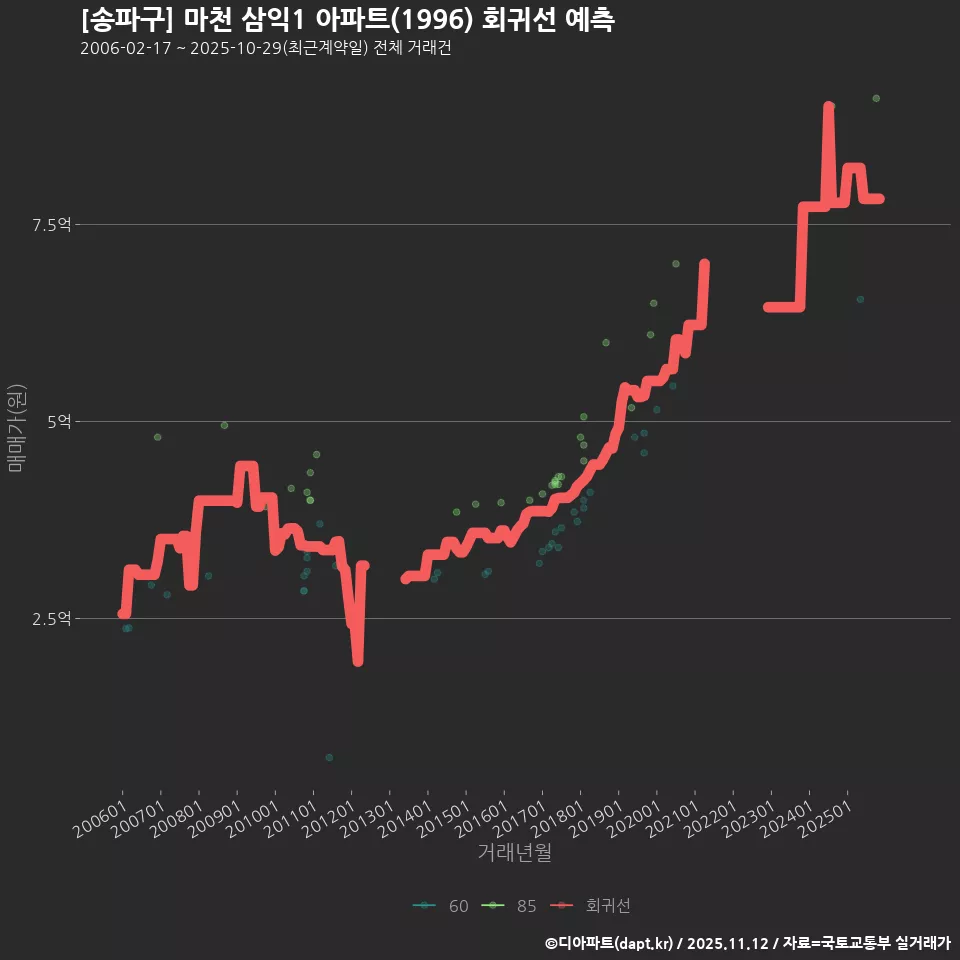[송파구] 마천 삼익1 아파트(1996) 회귀선 예측