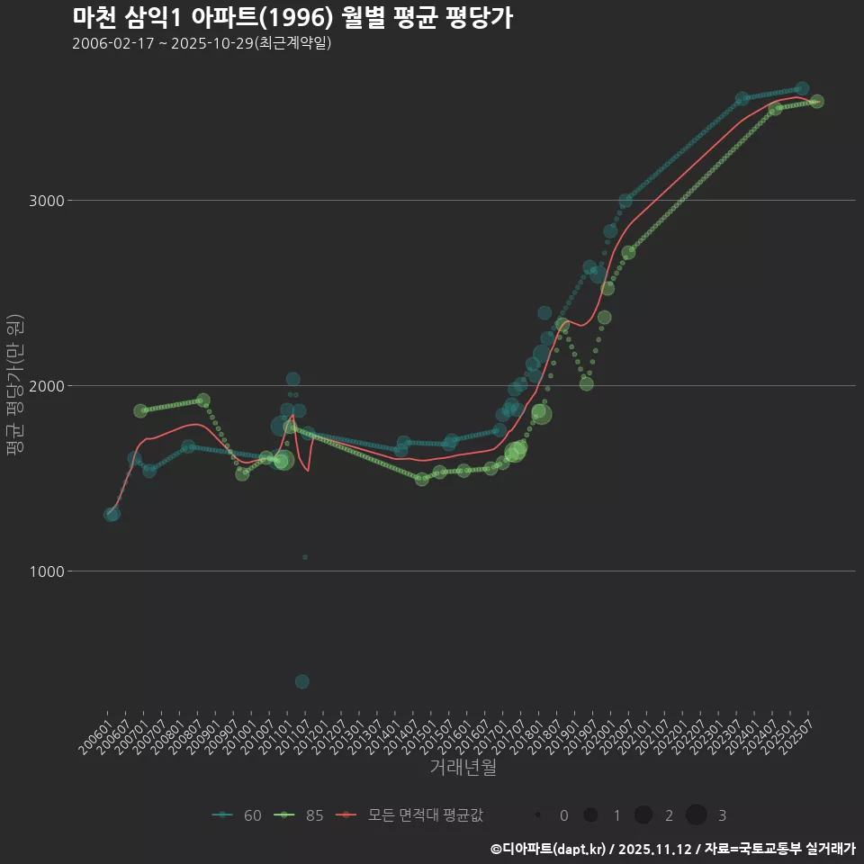 마천 삼익1 아파트(1996) 월별 평균 평당가
