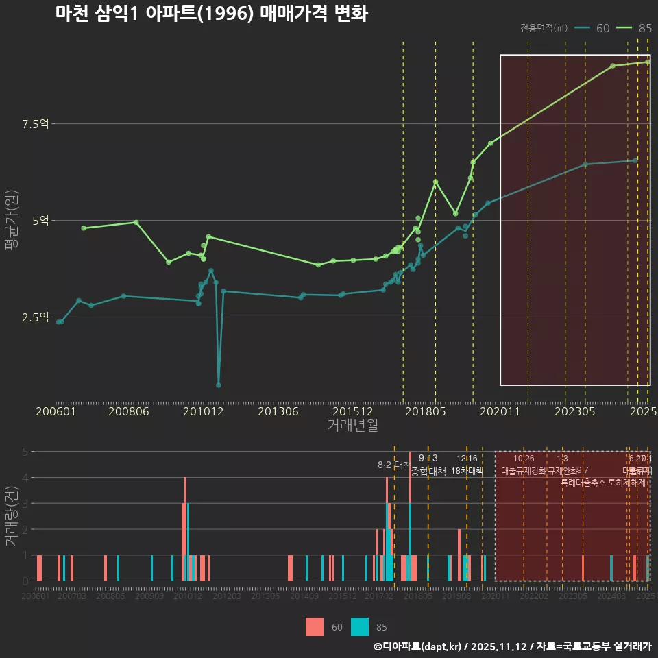 마천 삼익1 아파트(1996) 매매가격 변화