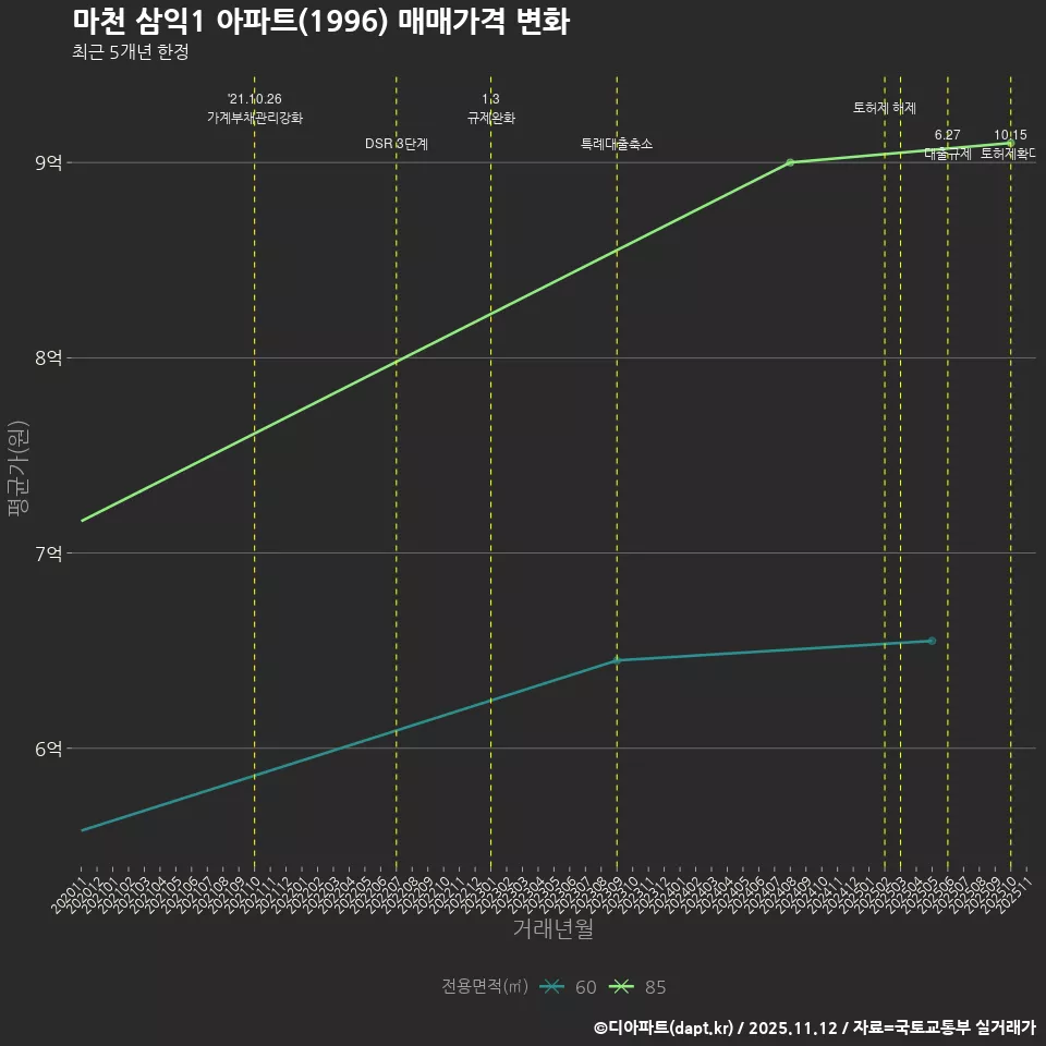 마천 삼익1 아파트(1996) 매매가격 변화