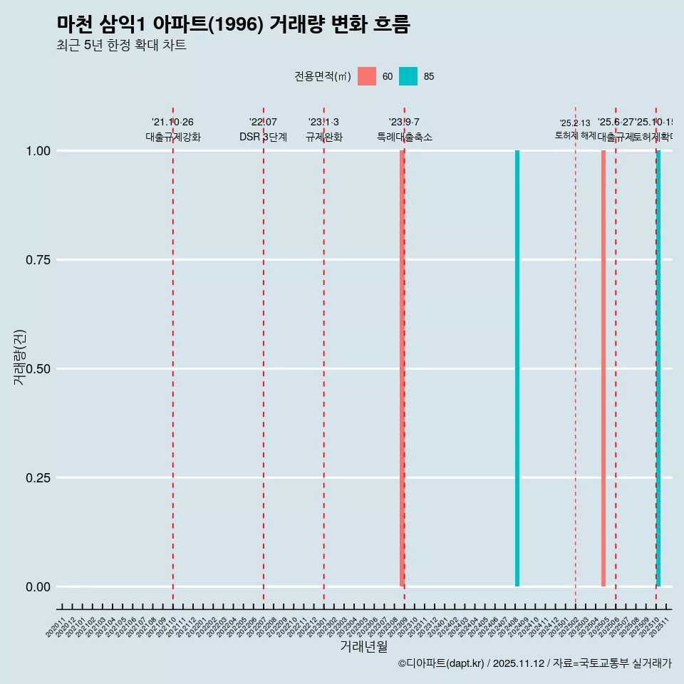 마천 삼익1 아파트(1996) 거래량 변화 흐름