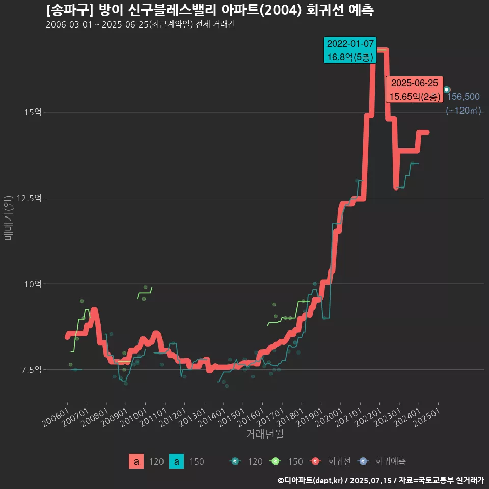 [송파구] 방이 신구블레스밸리 아파트(2004) 회귀선 예측