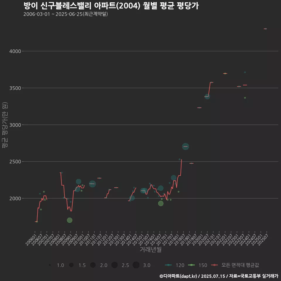 방이 신구블레스밸리 아파트(2004) 월별 평균 평당가