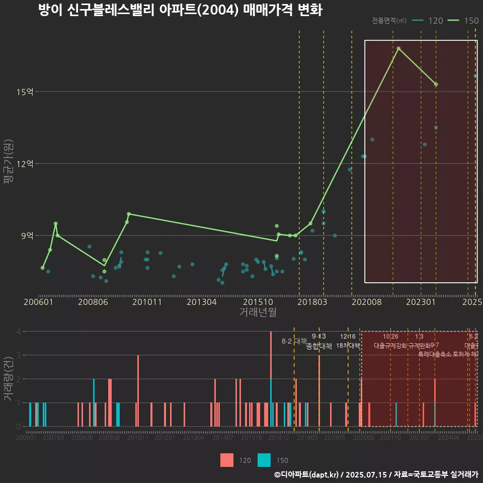 방이 신구블레스밸리 아파트(2004) 매매가격 변화