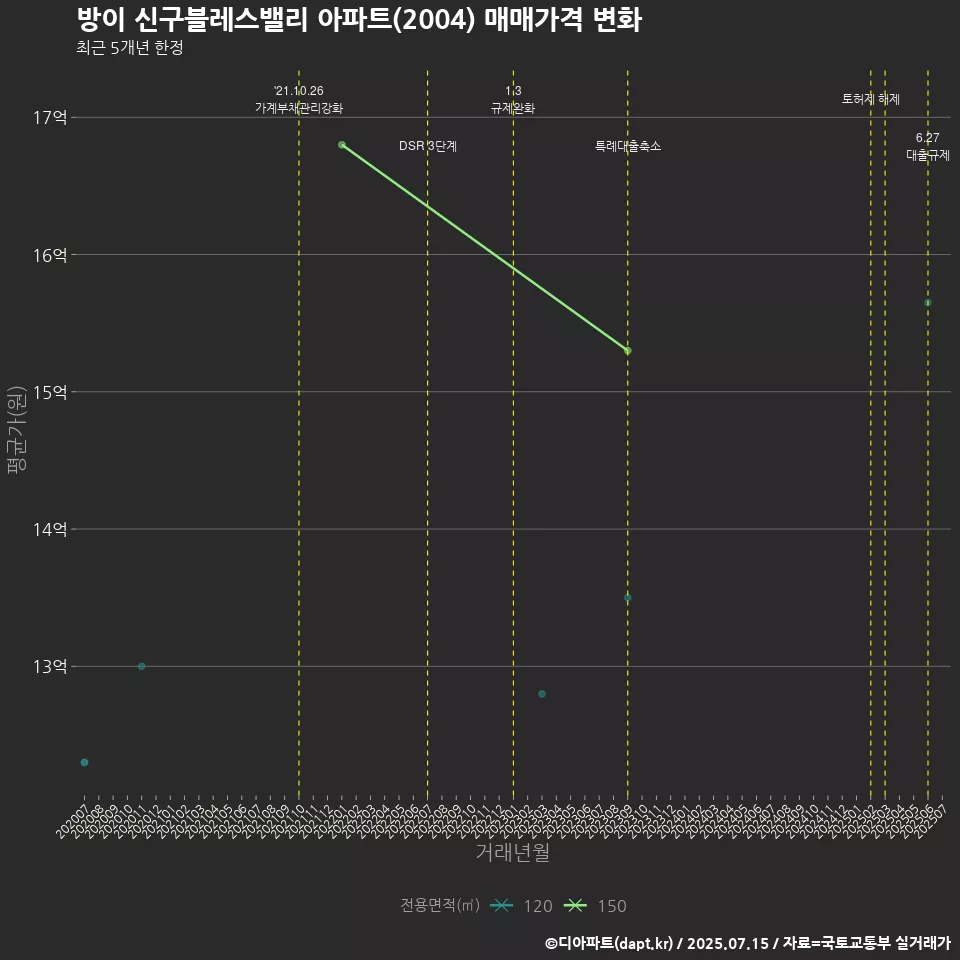 방이 신구블레스밸리 아파트(2004) 매매가격 변화