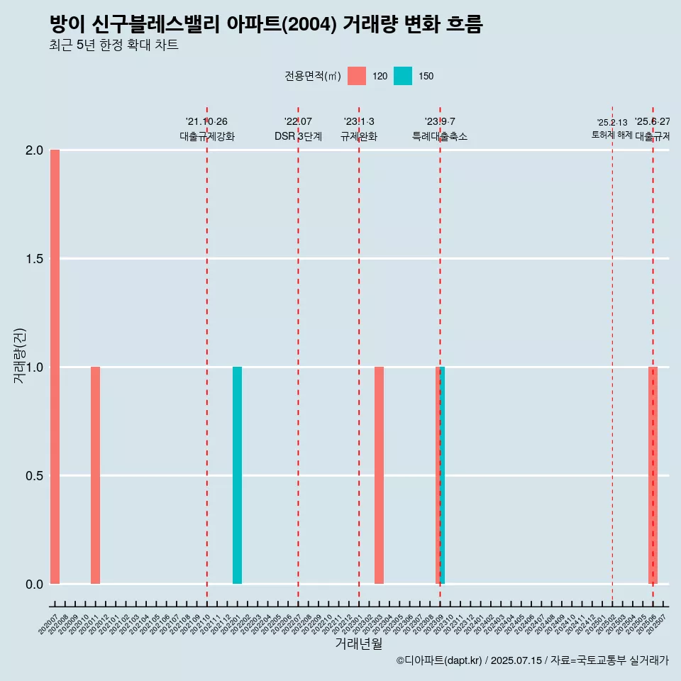 방이 신구블레스밸리 아파트(2004) 거래량 변화 흐름