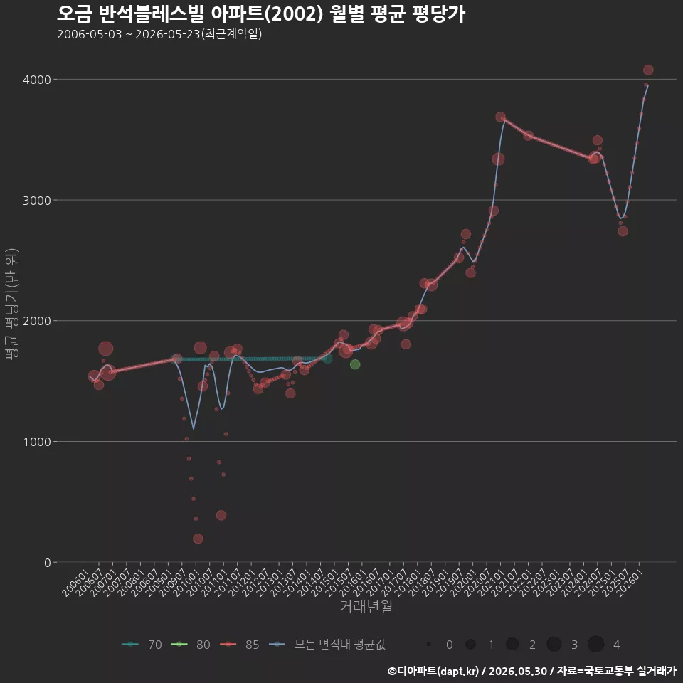 오금 반석블레스빌 아파트(2002) 월별 평균 평당가