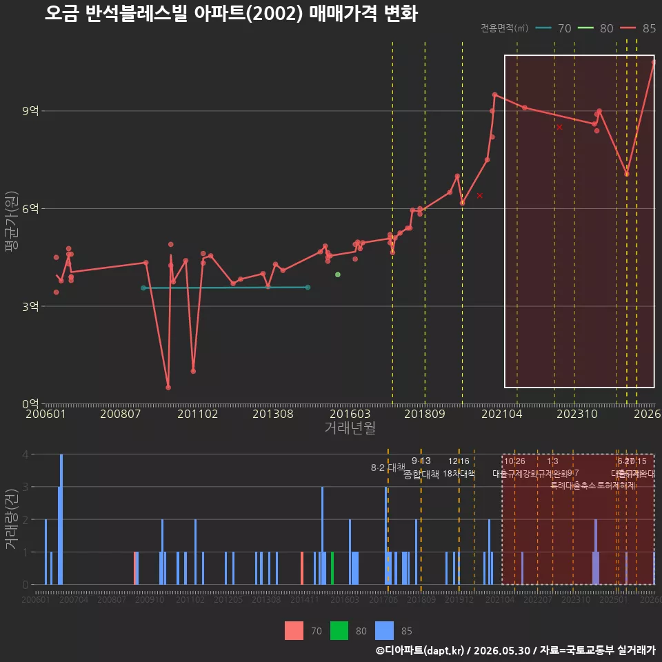 오금 반석블레스빌 아파트(2002) 매매가격 변화