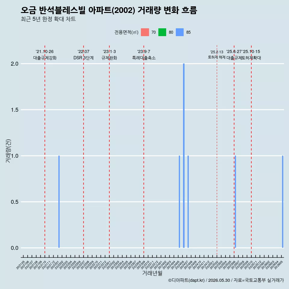 오금 반석블레스빌 아파트(2002) 거래량 변화 흐름