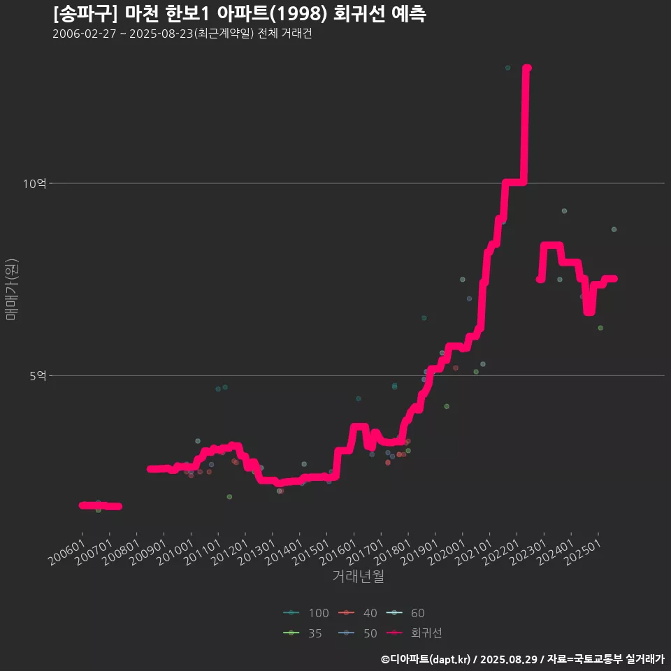 [송파구] 마천 한보1 아파트(1998) 회귀선 예측