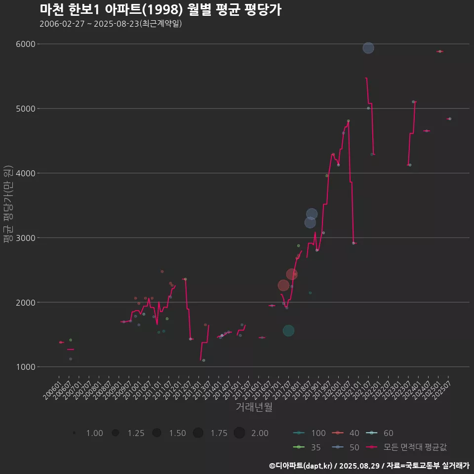 마천 한보1 아파트(1998) 월별 평균 평당가