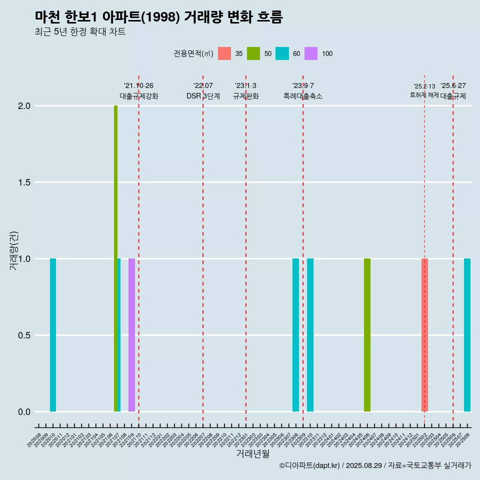 마천 한보1 아파트(1998) 거래량 변화 흐름