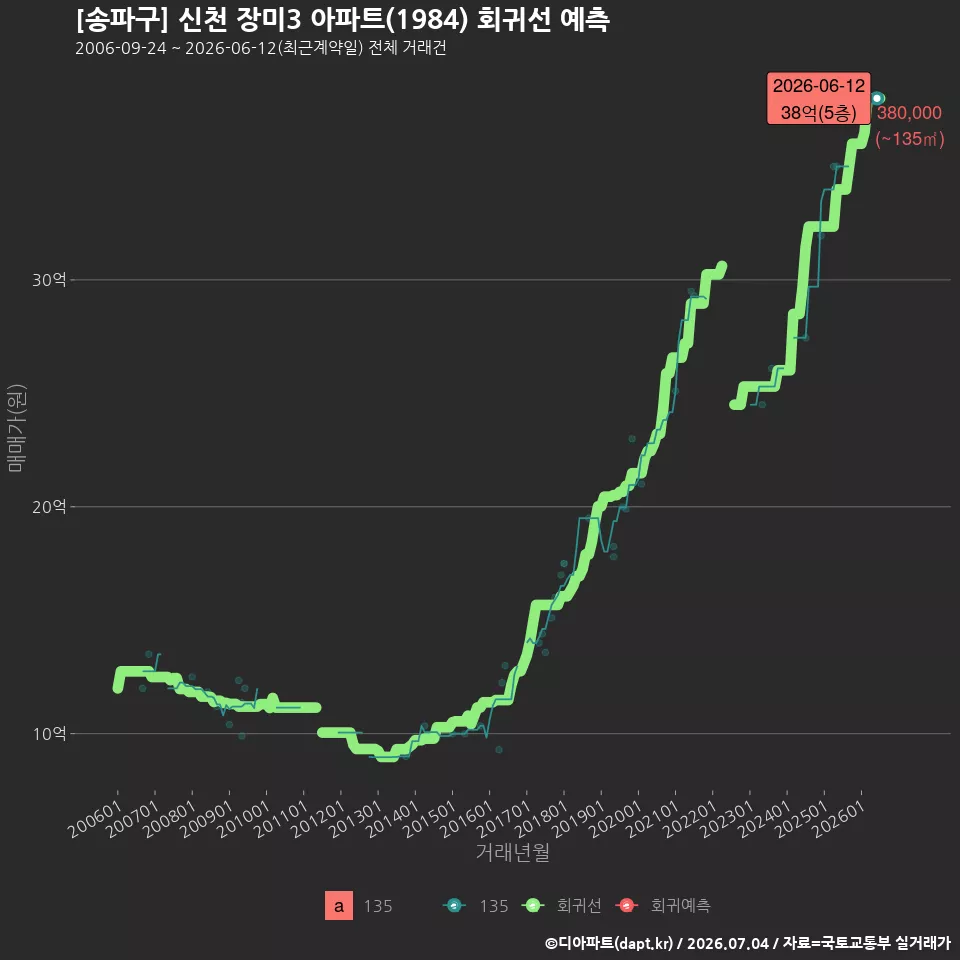 [송파구] 신천 장미3 아파트(1984) 회귀선 예측