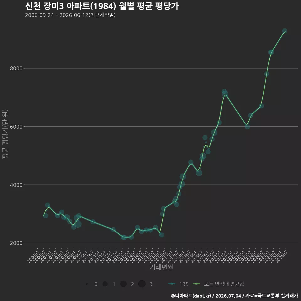 신천 장미3 아파트(1984) 월별 평균 평당가