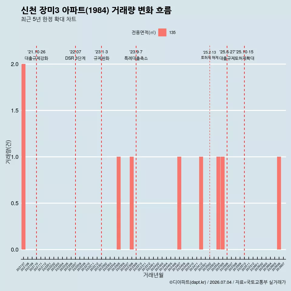 신천 장미3 아파트(1984) 거래량 변화 흐름