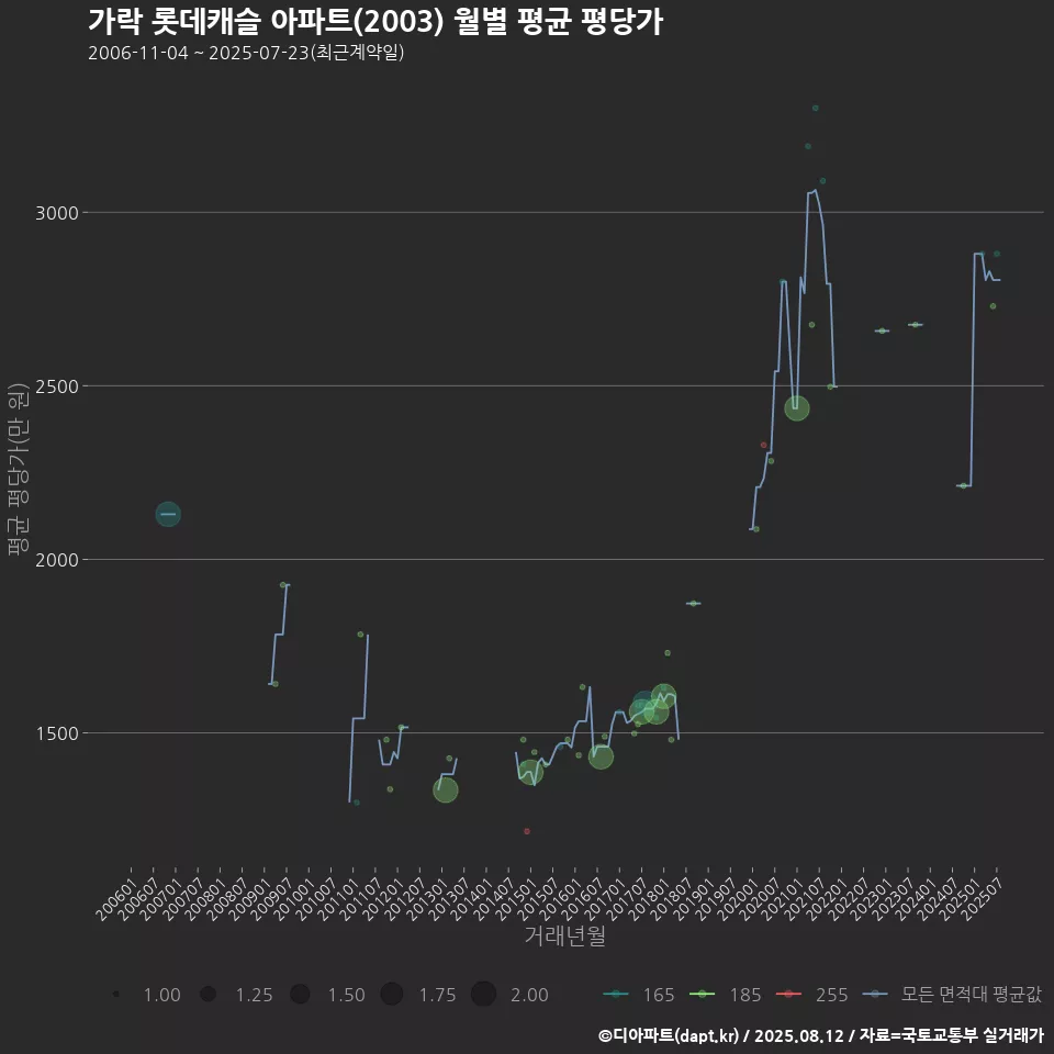 가락 롯데캐슬 아파트(2003) 월별 평균 평당가