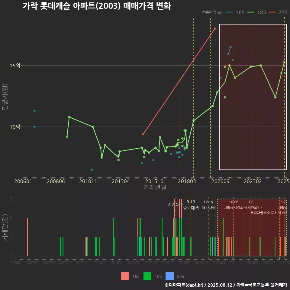 가락 롯데캐슬 아파트(2003) 매매가격 변화
