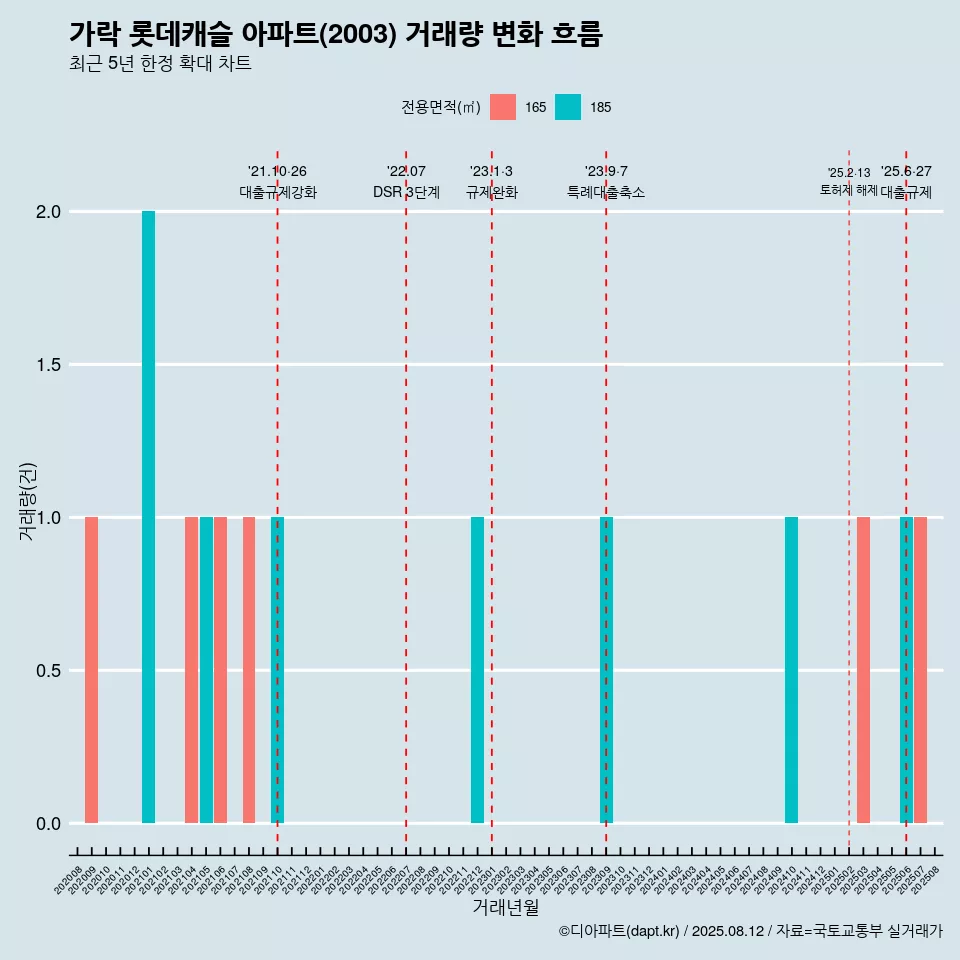 가락 롯데캐슬 아파트(2003) 거래량 변화 흐름