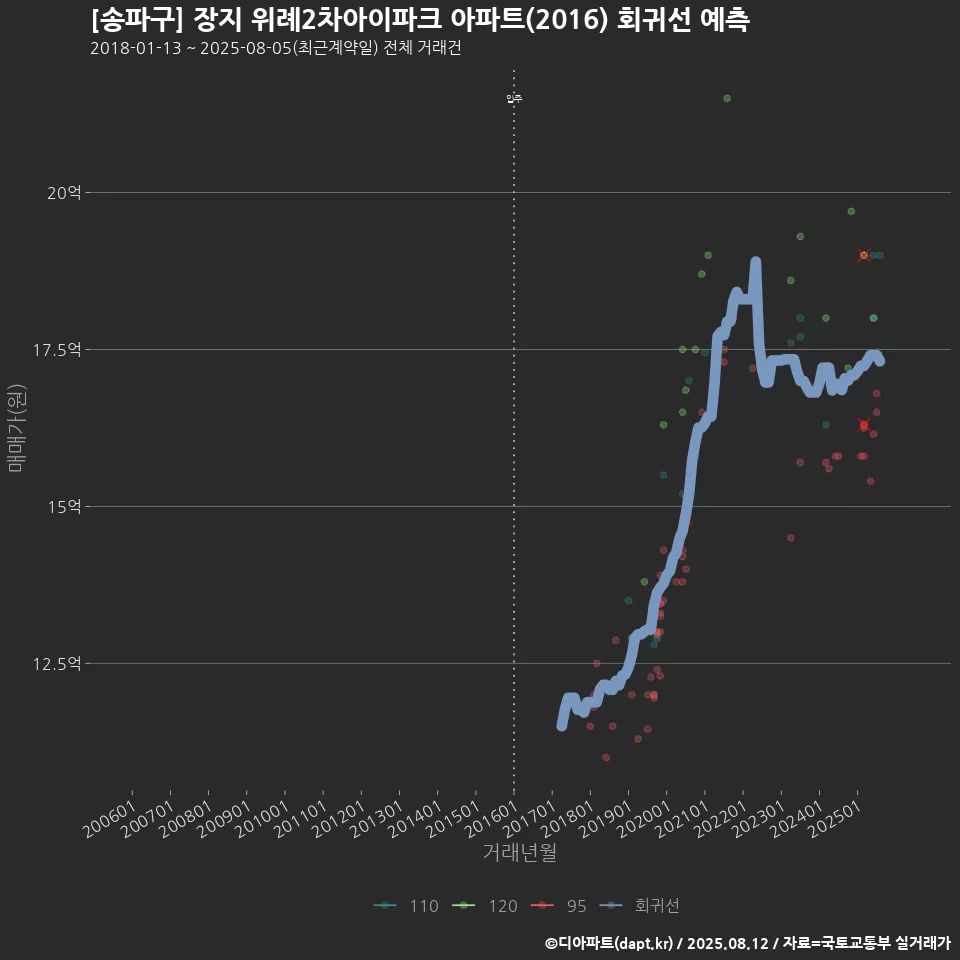 [송파구] 장지 위례2차아이파크 아파트(2016) 회귀선 예측