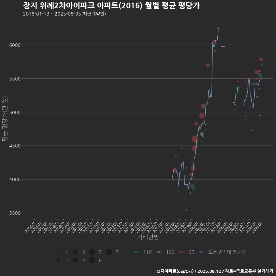 장지 위례2차아이파크 아파트(2016) 월별 평균 평당가