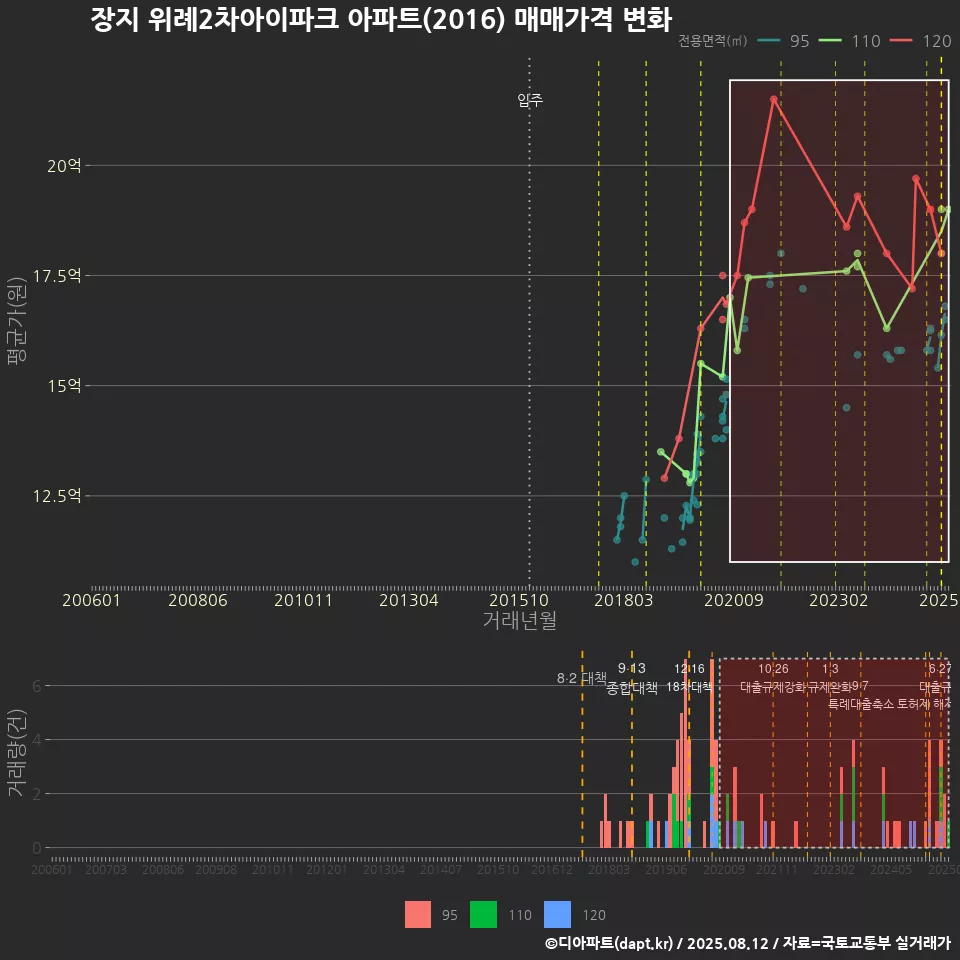 장지 위례2차아이파크 아파트(2016) 매매가격 변화
