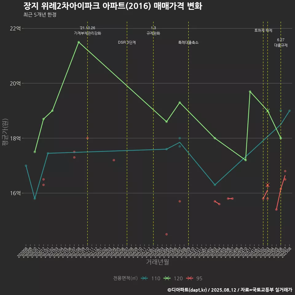 장지 위례2차아이파크 아파트(2016) 매매가격 변화
