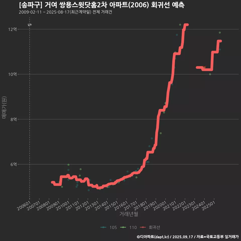 [송파구] 거여 쌍용스윗닷홈2차 아파트(2006) 회귀선 예측