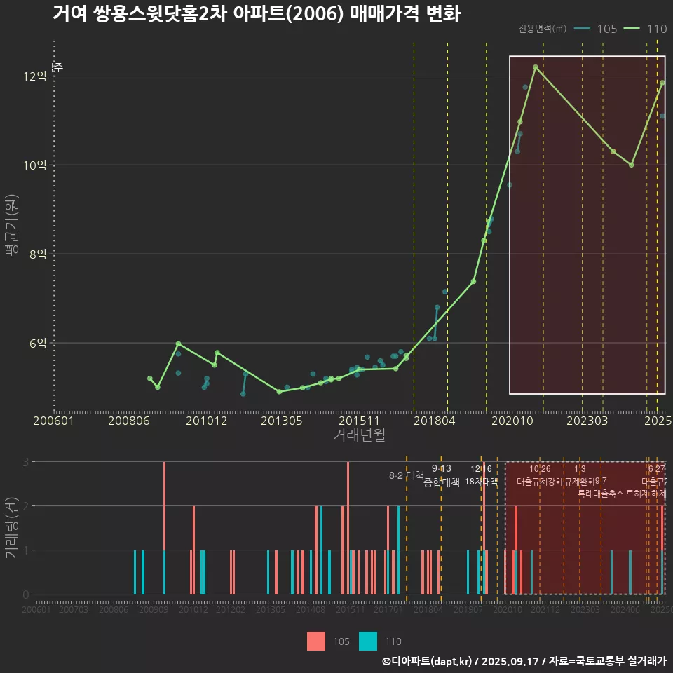 거여 쌍용스윗닷홈2차 아파트(2006) 매매가격 변화