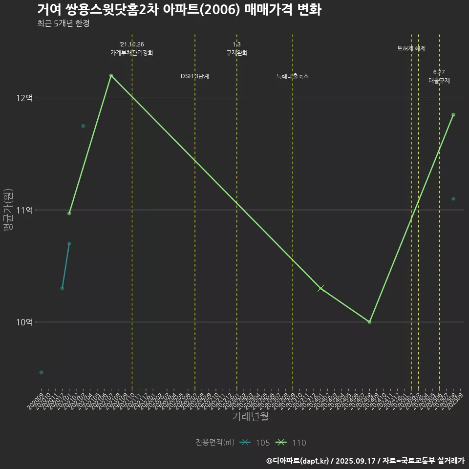 거여 쌍용스윗닷홈2차 아파트(2006) 매매가격 변화