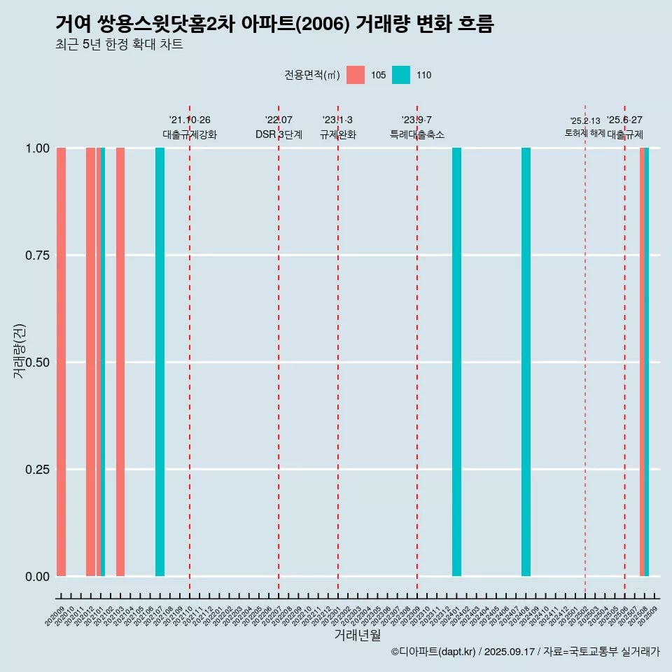 거여 쌍용스윗닷홈2차 아파트(2006) 거래량 변화 흐름